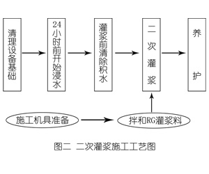 亳州灌浆料施工工艺—文字完整版